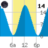 Birch Islands tide chart for Saturday, October 14, 2023