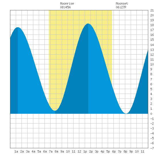 Birch Islands tide chart for Monday, October 16, 2023