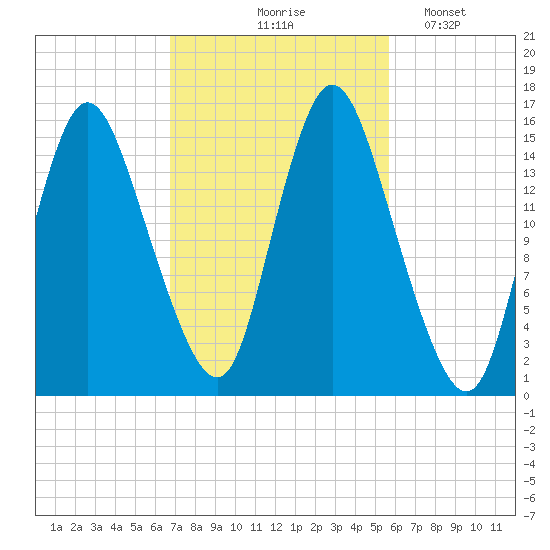 Birch Islands tide chart for Wednesday, October 18, 2023