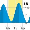 Birch Islands tide chart for Wednesday, October 18, 2023