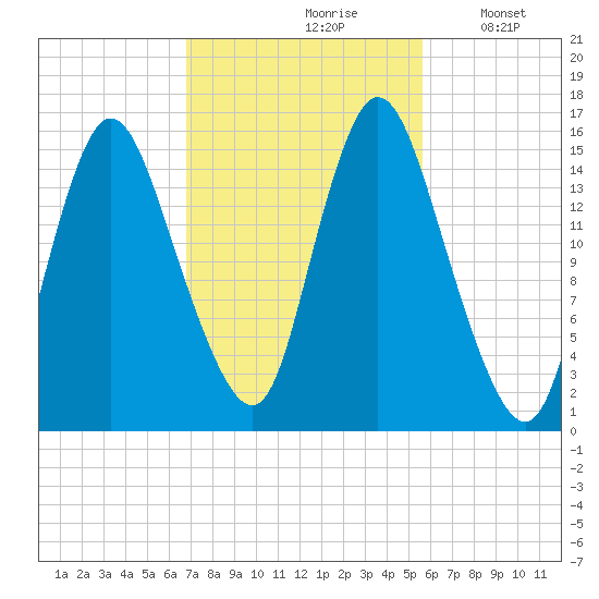 Birch Islands tide chart for Thursday, October 19, 2023