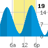 Birch Islands tide chart for Thursday, October 19, 2023