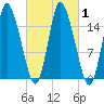 Birch Islands tide chart for Sunday, October 1, 2023