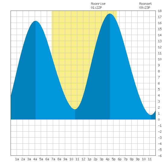 Birch Islands tide chart for Friday, October 20, 2023