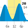 Birch Islands tide chart for Friday, October 20, 2023