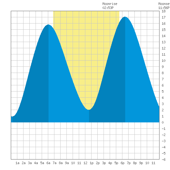 Birch Islands tide chart for Sunday, October 22, 2023