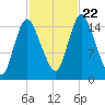 Birch Islands tide chart for Sunday, October 22, 2023