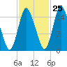 Birch Islands tide chart for Wednesday, October 25, 2023