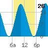 Birch Islands tide chart for Thursday, October 26, 2023