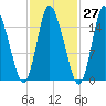 Birch Islands tide chart for Friday, October 27, 2023
