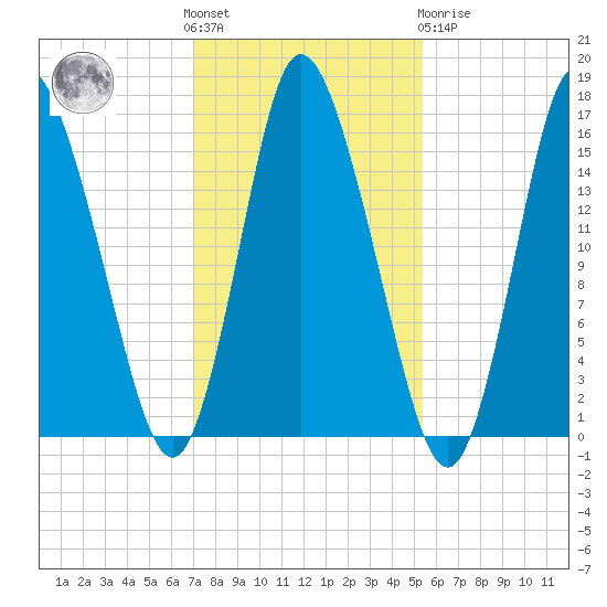 Birch Islands tide chart for Saturday, October 28, 2023