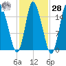 Birch Islands tide chart for Saturday, October 28, 2023