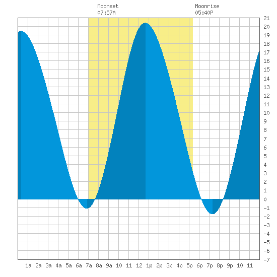 Birch Islands tide chart for Sunday, October 29, 2023