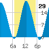Birch Islands tide chart for Sunday, October 29, 2023