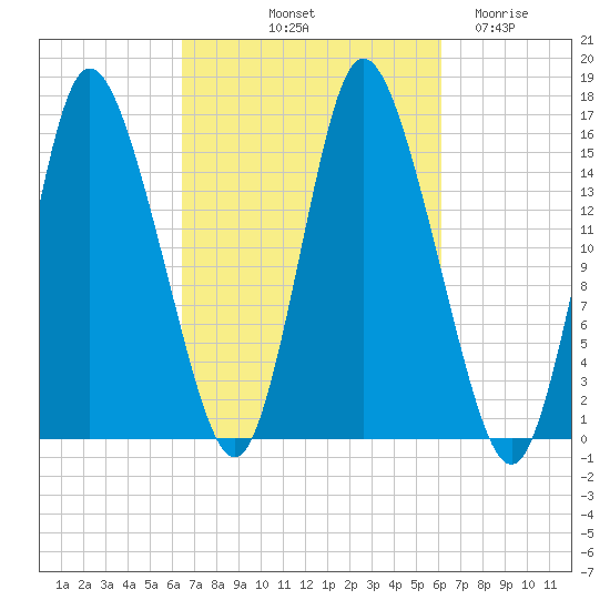 Birch Islands tide chart for Monday, October 2, 2023