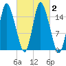 Birch Islands tide chart for Monday, October 2, 2023