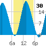 Birch Islands tide chart for Monday, October 30, 2023