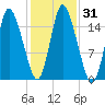 Birch Islands tide chart for Tuesday, October 31, 2023