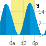 Birch Islands tide chart for Tuesday, October 3, 2023