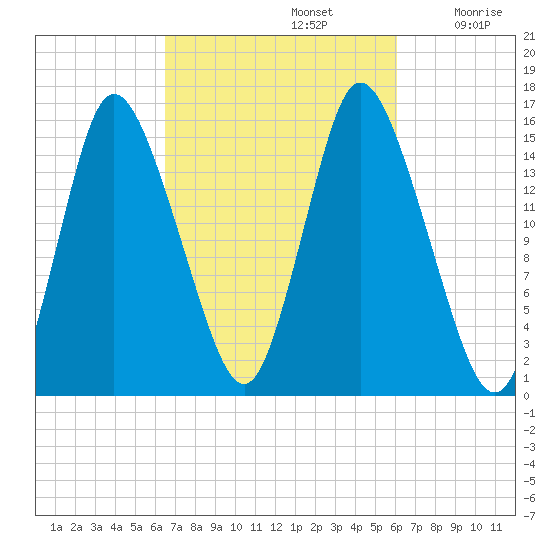Birch Islands tide chart for Wednesday, October 4, 2023