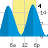 Birch Islands tide chart for Wednesday, October 4, 2023
