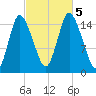 Birch Islands tide chart for Thursday, October 5, 2023