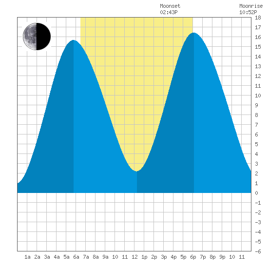 Birch Islands tide chart for Friday, October 6, 2023