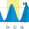 Birch Islands tide chart for Friday, November 10, 2023