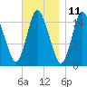 Birch Islands tide chart for Saturday, November 11, 2023