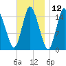 Birch Islands tide chart for Sunday, November 12, 2023