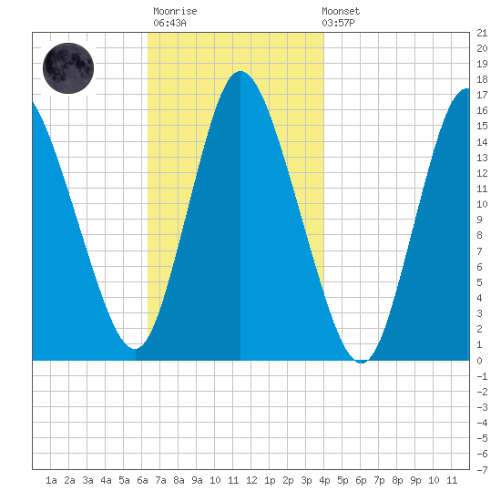 Birch Islands tide chart for Monday, November 13, 2023