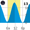 Birch Islands tide chart for Monday, November 13, 2023