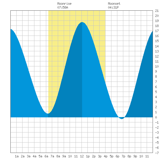 Birch Islands tide chart for Tuesday, November 14, 2023