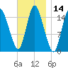 Birch Islands tide chart for Tuesday, November 14, 2023