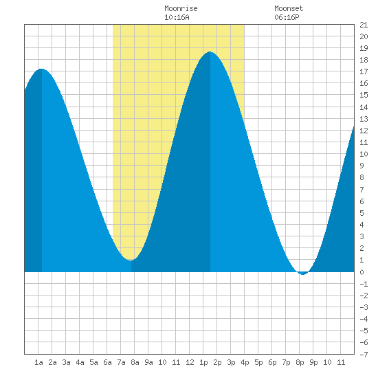 Birch Islands tide chart for Thursday, November 16, 2023
