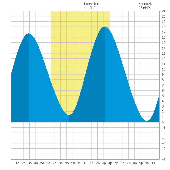 Birch Islands tide chart for Saturday, November 18, 2023