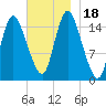Birch Islands tide chart for Saturday, November 18, 2023
