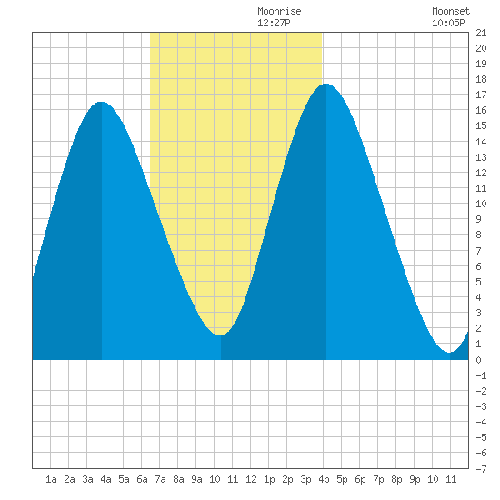 Birch Islands tide chart for Sunday, November 19, 2023
