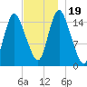 Birch Islands tide chart for Sunday, November 19, 2023