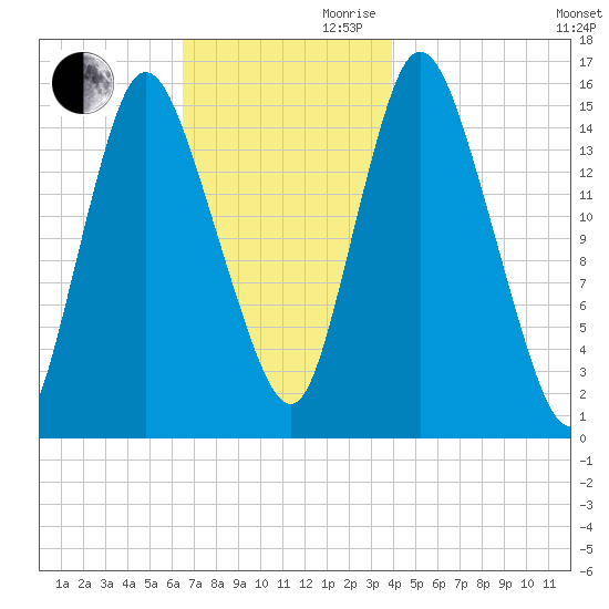 Birch Islands tide chart for Monday, November 20, 2023