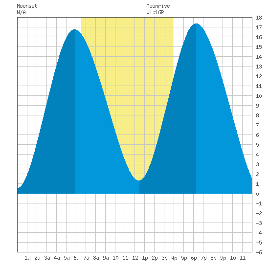 Birch Islands tide chart for Tuesday, November 21, 2023