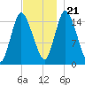 Birch Islands tide chart for Tuesday, November 21, 2023