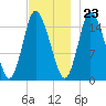 Birch Islands tide chart for Thursday, November 23, 2023