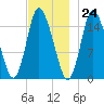 Birch Islands tide chart for Friday, November 24, 2023