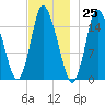 Birch Islands tide chart for Saturday, November 25, 2023