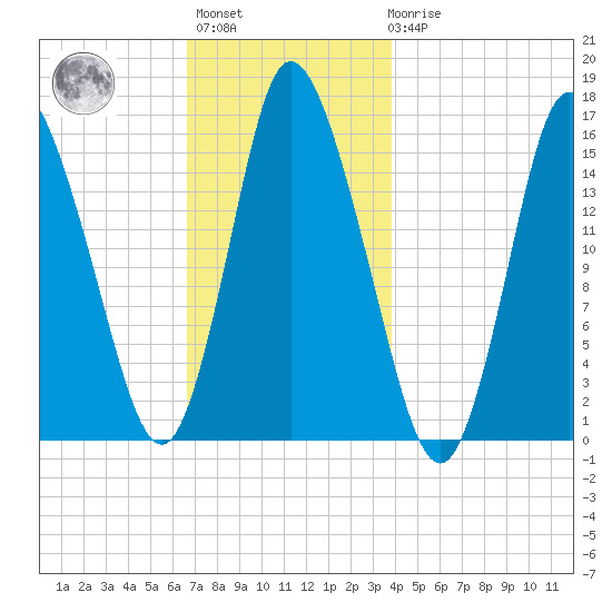 Birch Islands tide chart for Monday, November 27, 2023