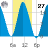 Birch Islands tide chart for Monday, November 27, 2023