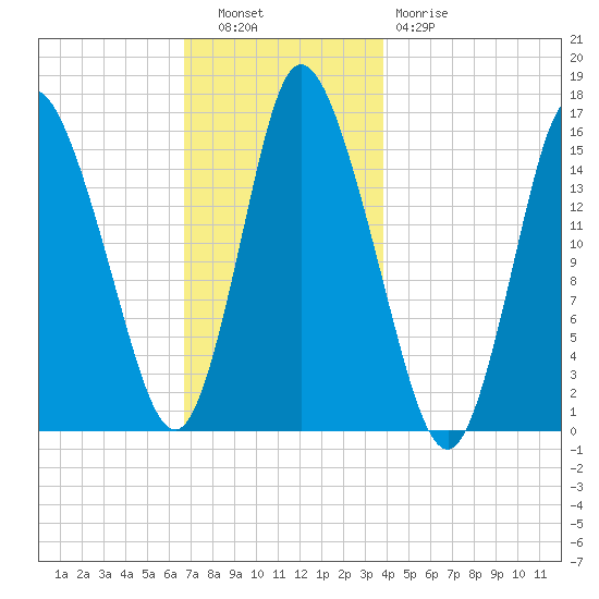Birch Islands tide chart for Tuesday, November 28, 2023
