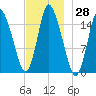Birch Islands tide chart for Tuesday, November 28, 2023