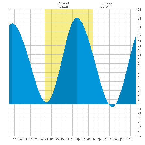 Birch Islands tide chart for Wednesday, November 29, 2023